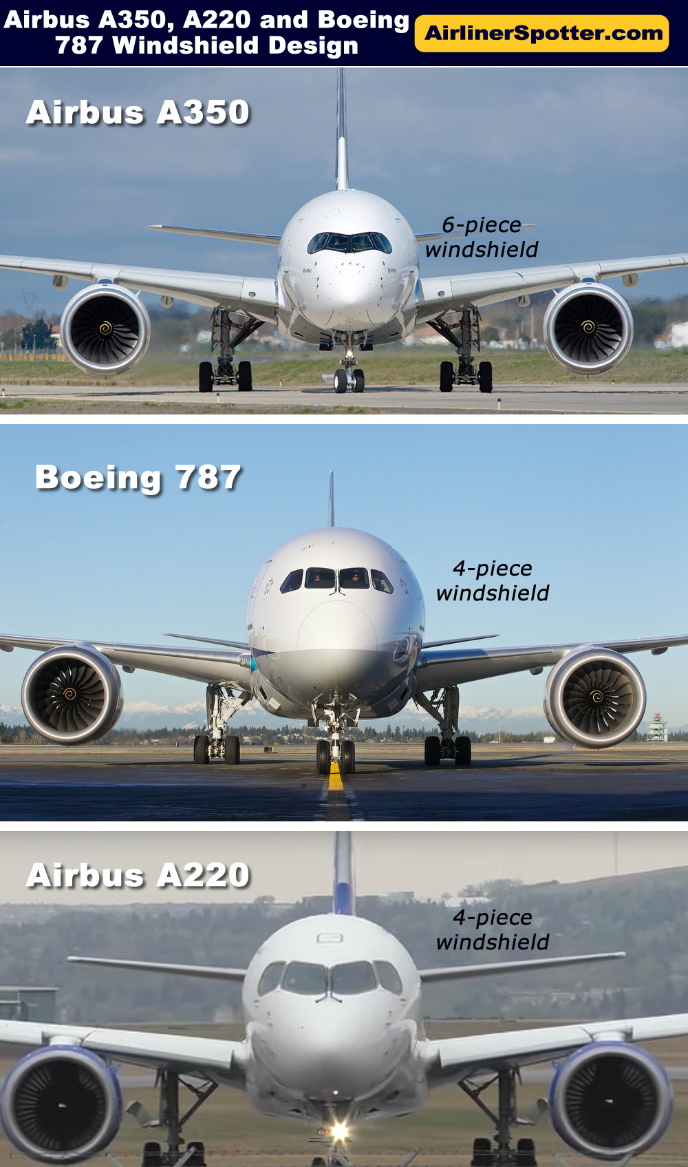 The different configurations of the cockpit windshield, seen from a front view, on the Airbus A350 (top) with its 6-piece windshield, and Boeing 787 with its 4-piece windshield (below). Also shown is the windshield configuration of the Airbus A220.
